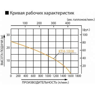 Бензиновая грязевая мотопомпа Koshin KTH-100X o/s