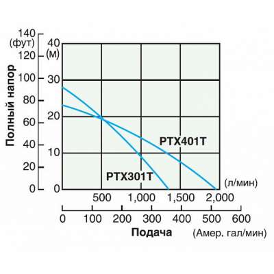 Бензиновая грязевая мотопомпа SUBARU PTX301T o/s (с датчиком масла)- аналог PTG305T