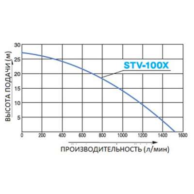 Бензиновая мотопомпа для средне загрязненных вод Koshin STV-100X