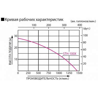 Бензиновая мотопомпа для средне-загрязненных вод Koshin STH-100X o/s