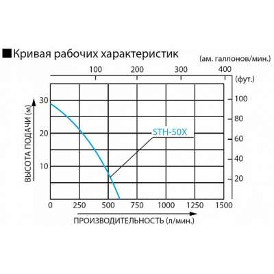 Бензиновая мотопомпа для средне-загрязненных вод Koshin STH-50X