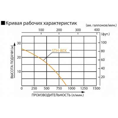 Бензиновая мотопомпа для средне-загрязненных вод Koshin STH-80X