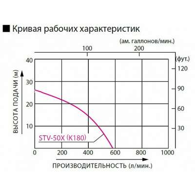 Бензиновая мотопомпа для средне-загрязненных вод Koshin STV-50X