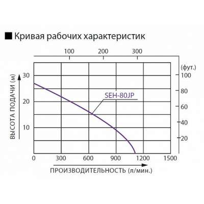 Бензиновая мотопомпа для загрязненных вод Koshin SEH-80JP