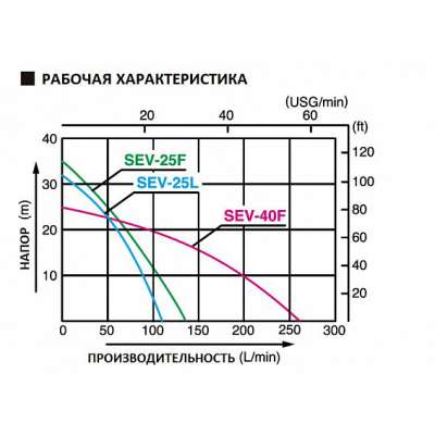 Бензиновая мотопомпа для загрязненных вод Koshin SEV-40F