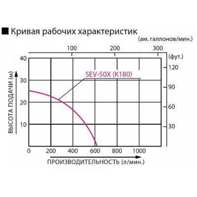 Бензиновая мотопомпа для загрязненных вод Koshin SEV-50X