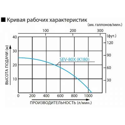 Бензиновая мотопомпа для загрязненных вод Koshin SEV-80X