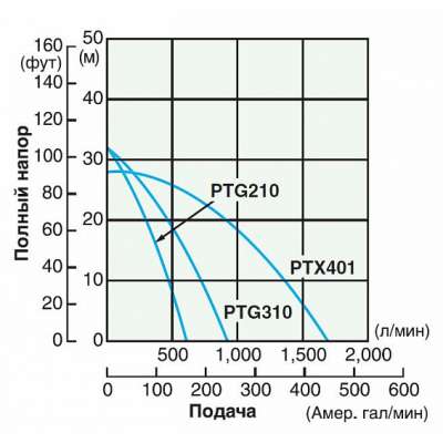 Бензиновая мотопомпа для загрязненных вод SUBARU PTG208 (PTG209, PTG210)