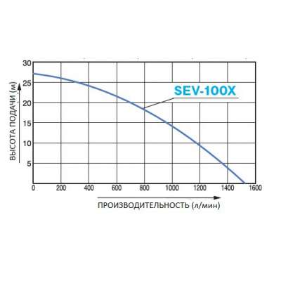 Бензиновая мотопомпа для загрязненных вод Koshin SEV-100X