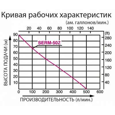 Бензиновая высоконапорная мотопомпа Koshin SERH-50Z